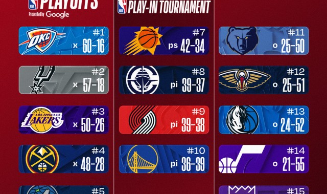 KAIYUN-最新排名：湖人&amp;掘金双锁季后赛 快船确定打附加赛 骑士无力争东1